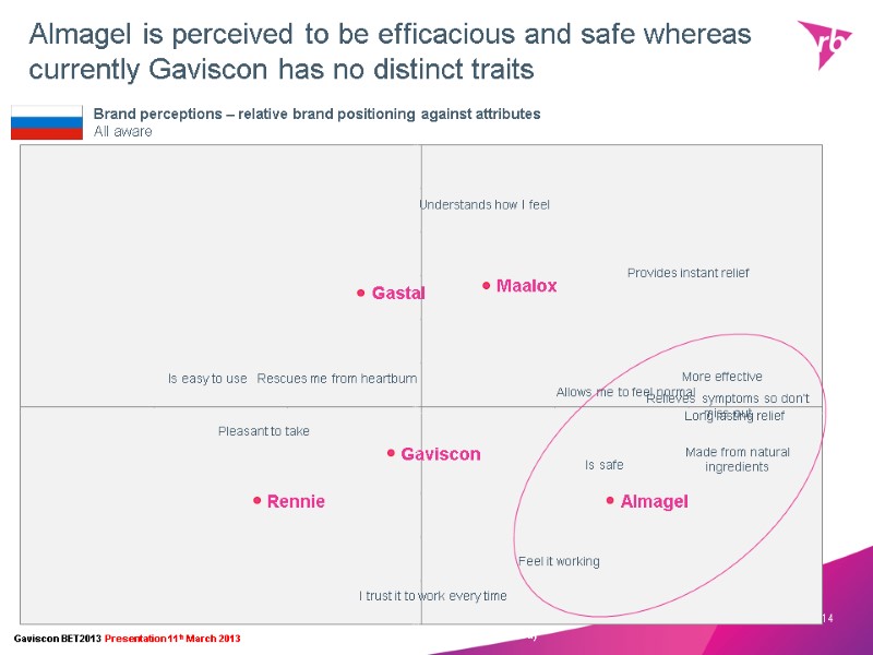 14  Almagel is perceived to be efficacious and safe whereas currently Gaviscon has